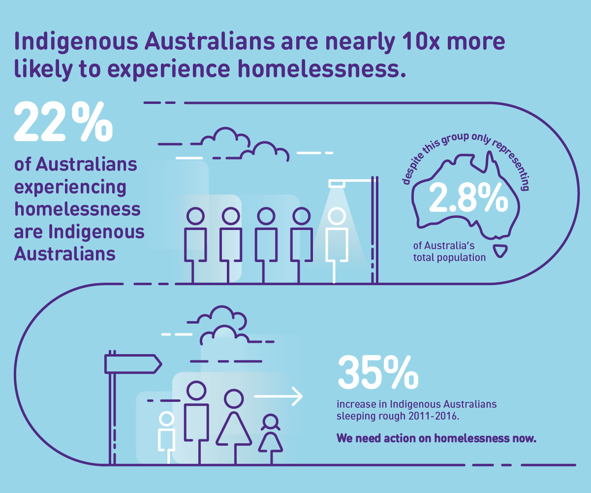 Inaugural Australian Homelessness Monitor launched Institute for